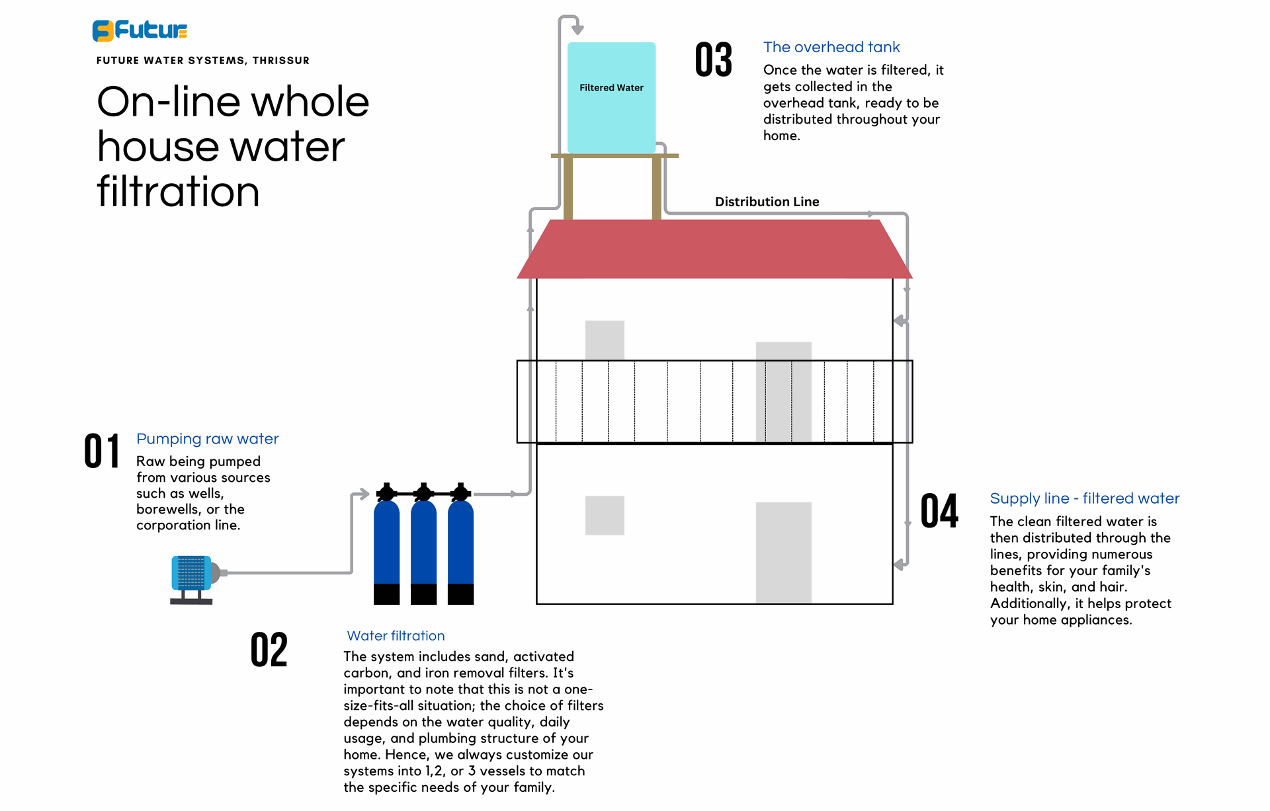 explaining the 4 different stages of on-line whole house water filtration